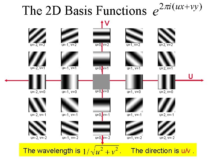 The 2 D Basis Functions V u=-2, v=2 u=-1, v=2 u=0, v=2 u=1, v=2