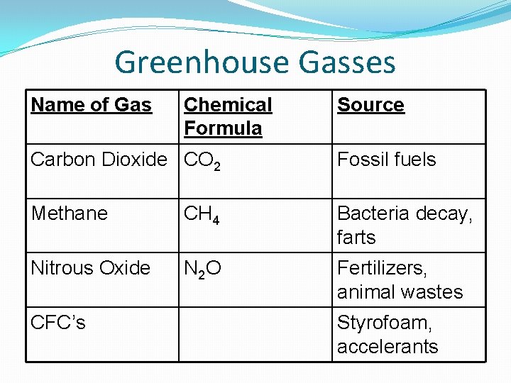 Greenhouse Gasses Name of Gas Chemical Formula Source Carbon Dioxide CO 2 Fossil fuels