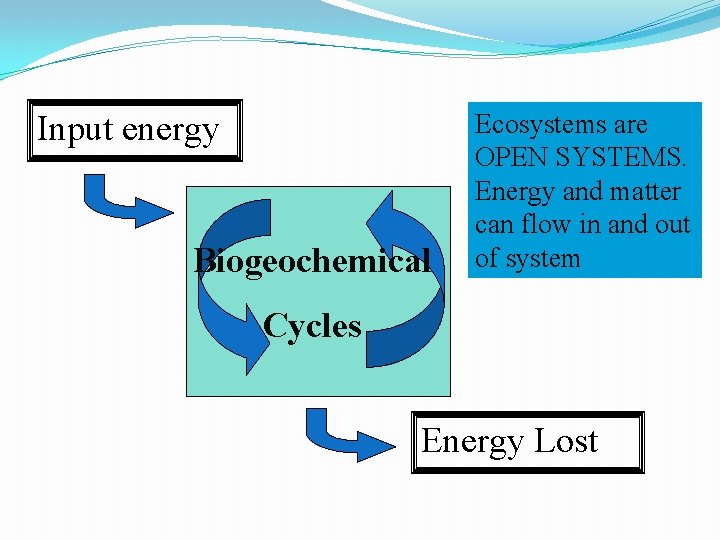 Input energy Biogeochemical Ecosystems are OPEN SYSTEMS. Energy and matter can flow in and