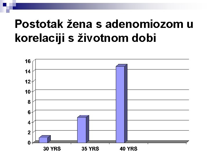 Postotak žena s adenomiozom u korelaciji s životnom dobi 