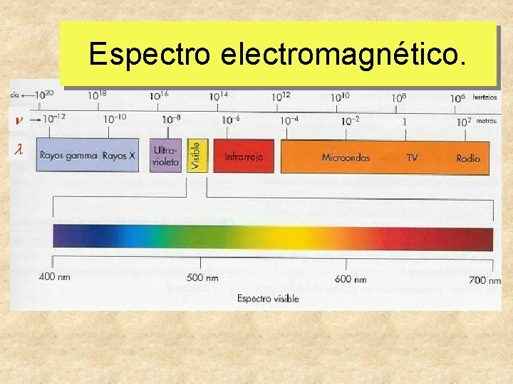 Espectro electromagnético. 