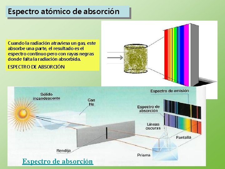 Espectro atómico de absorción Cuando la radiación atraviesa un gas, este absorbe una parte,