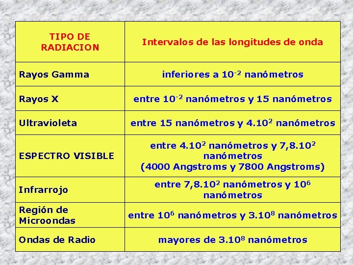 TIPO DE RADIACION Rayos Gamma Rayos X Ultravioleta ESPECTRO VISIBLE Infrarrojo Región de Microondas