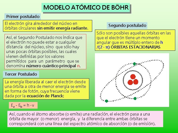 MODELO ATÓMICO DE BÖHR Primer postulado El electrón gira alrededor del núcleo en órbitas