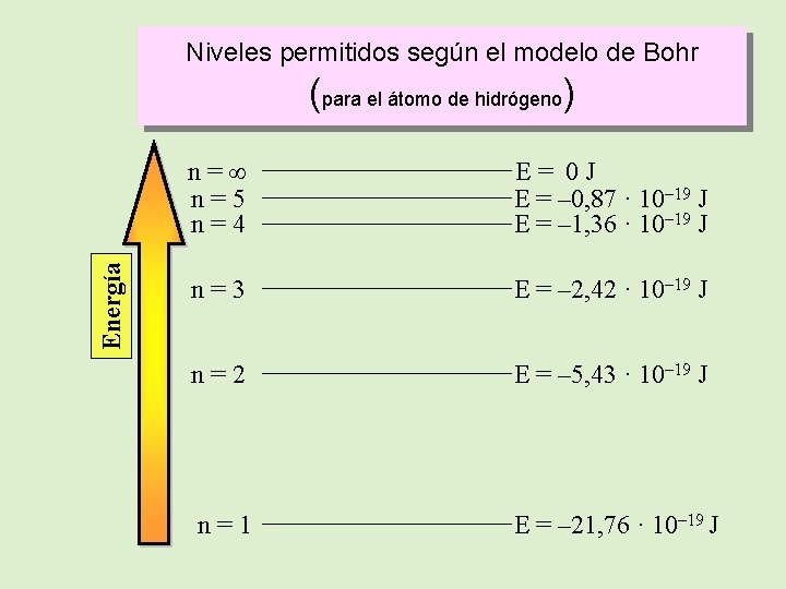 Niveles permitidos según el modelo de Bohr Energía (para el átomo de hidrógeno) n=