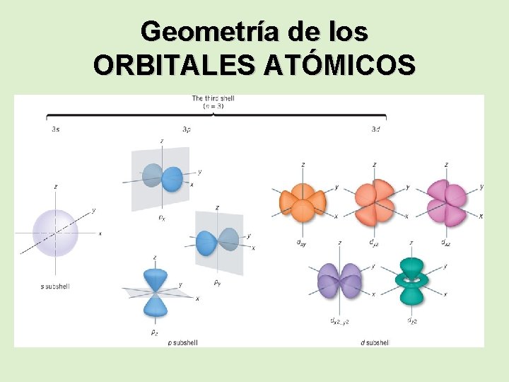 Geometría de los ORBITALES ATÓMICOS 