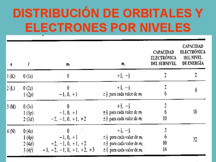 DISTRIBUCIÓN DE ORBITALES Y ELECTRONES POR NIVELES 