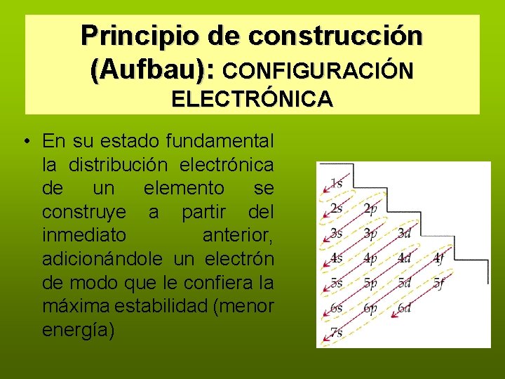 Principio de construcción (Aufbau): CONFIGURACIÓN ELECTRÓNICA • En su estado fundamental la distribución electrónica