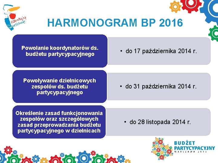 HARMONOGRAM BP 2016 Powołanie koordynatorów ds. budżetu partycypacyjnego • do 17 października 2014 r.