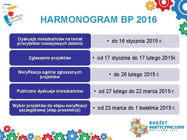 HARMONOGRAM BP 2016 Dyskusja mieszkańców na temat priorytetów rozwojowych dzielnic • do 16 stycznia