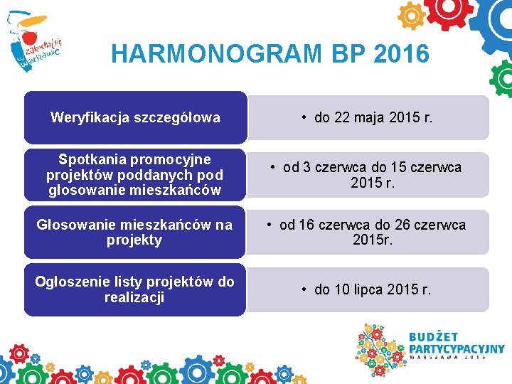 HARMONOGRAM BP 2016 Weryfikacja szczegółowa • do 22 maja 2015 r. Spotkania promocyjne projektów