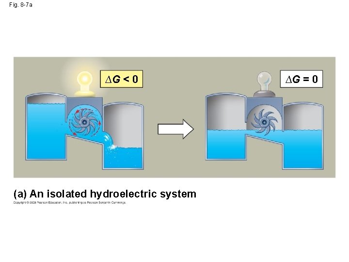 Fig. 8 -7 a ∆G < 0 (a) An isolated hydroelectric system ∆G =