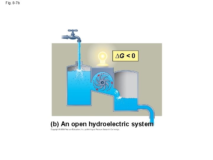 Fig. 8 -7 b ∆G < 0 (b) An open hydroelectric system 