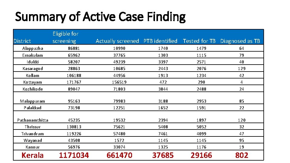 Summary of Active Case Finding District Eligible for screening Actually screened PTB identified Tested