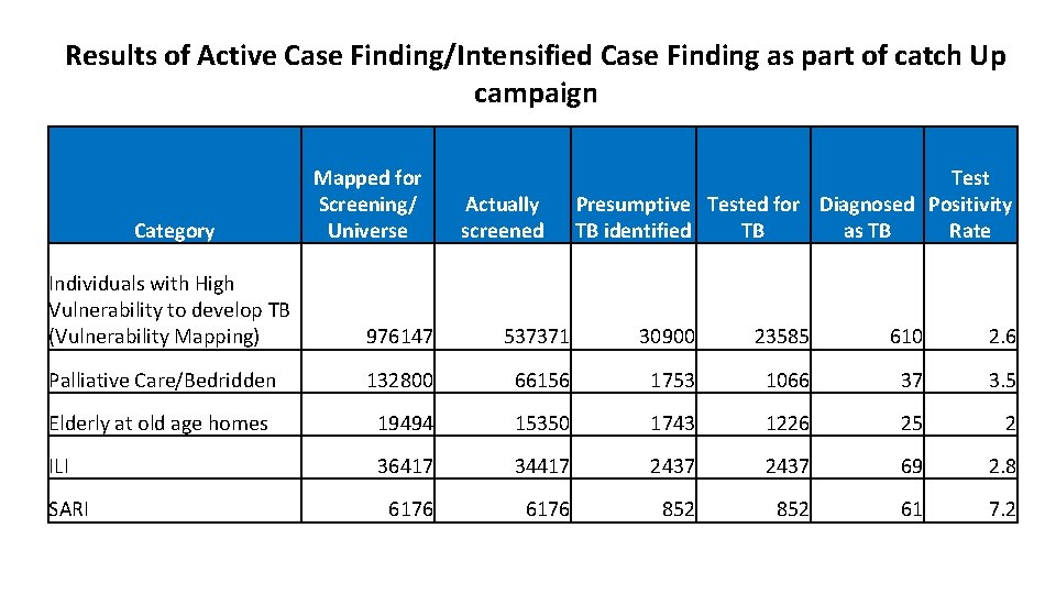 Results of Active Case Finding/Intensified Case Finding as part of catch Up campaign Category
