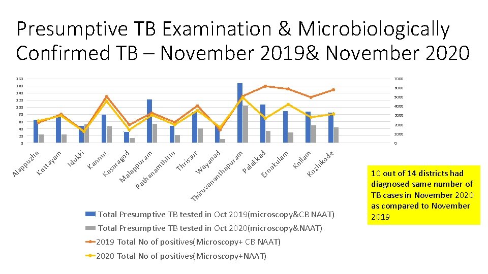 Presumptive TB Examination & Microbiologically Confirmed TB – November 2019& November 2020 180 7000