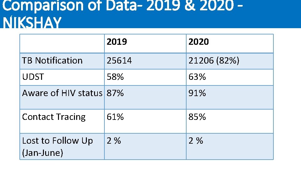 Comparison of Data- 2019 & 2020 NIKSHAY 2019 2020 TB Notification 25614 21206 (82%)