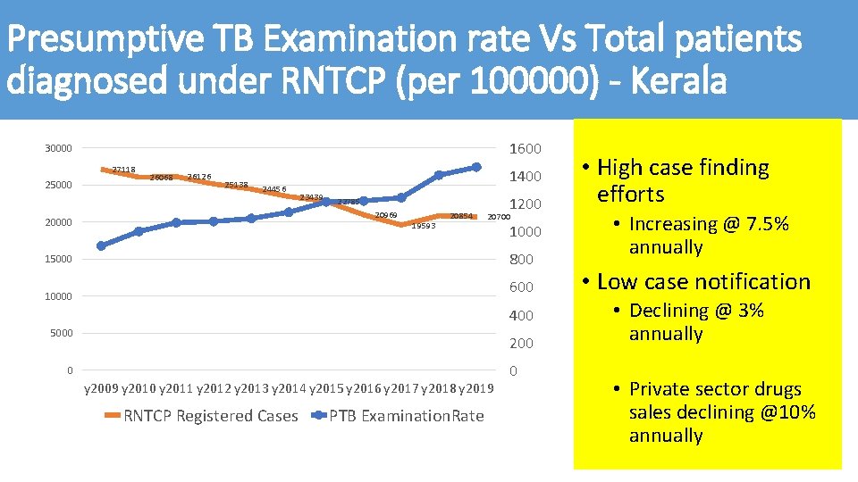 Presumptive TB Examination rate Vs Total patients diagnosed under RNTCP (per 100000) - Kerala