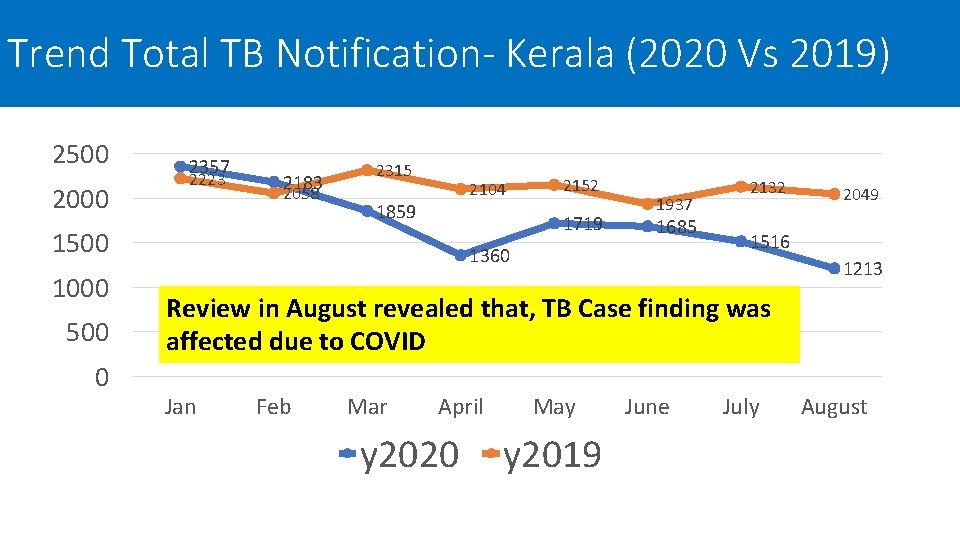 Trend Total TB Notification- Kerala (2020 Vs 2019) 2500 2000 2357 2223 2183 2058