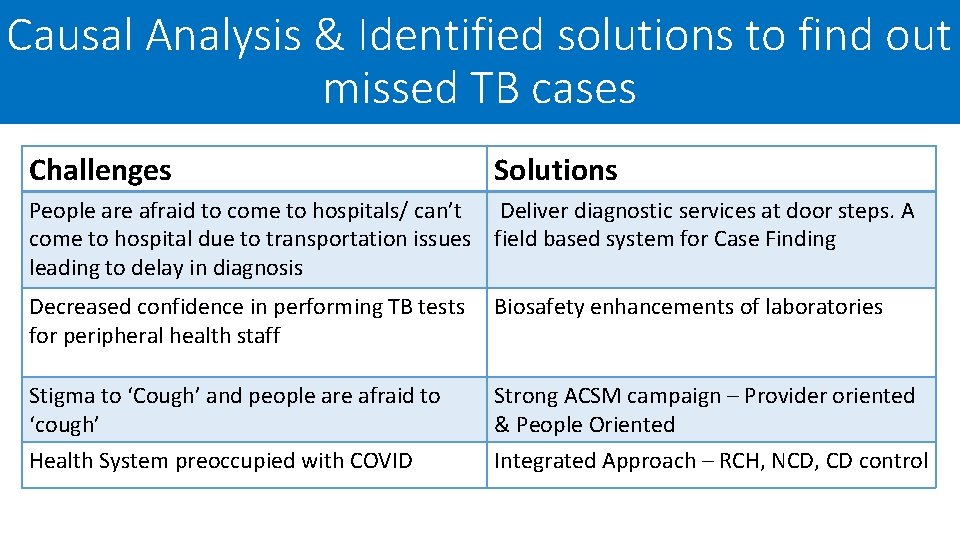 Causal Analysis & Identified solutions to find out missed TB cases Challenges Solutions People