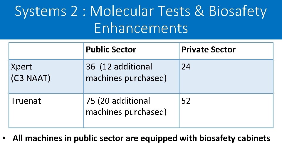 Systems 2 : Molecular Tests & Biosafety Enhancements Public Sector Private Sector Xpert (CB