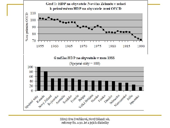 Zdroj: Eva Dvořáková, Nový Zéland: ek. reformy 80. a 90. let a jejich důsledky