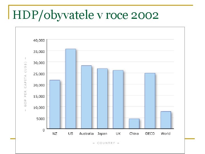 HDP/obyvatele v roce 2002 Zdroj: Eva Dvořáková, Nový Zéland: ek. reformy 80. a 90.