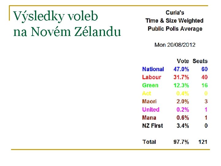 Výsledky voleb na Novém Zélandu 