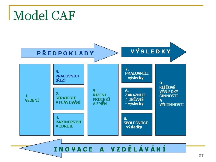 Model CAF VÝSLEDKY PŘEDPOKLADY 7. PRACOVNÍCI - výsledky 3. PRACOVNÍCI (ŘLZ) 1. VEDENÍ 2.