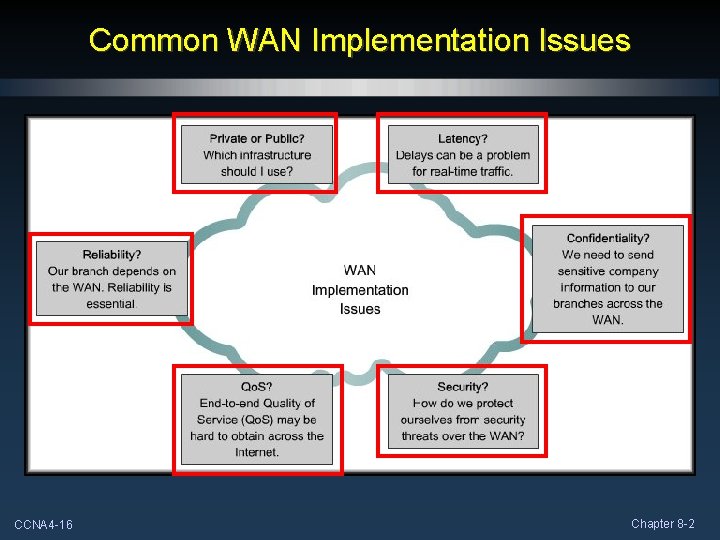 Common WAN Implementation Issues CCNA 4 -16 Chapter 8 -2 