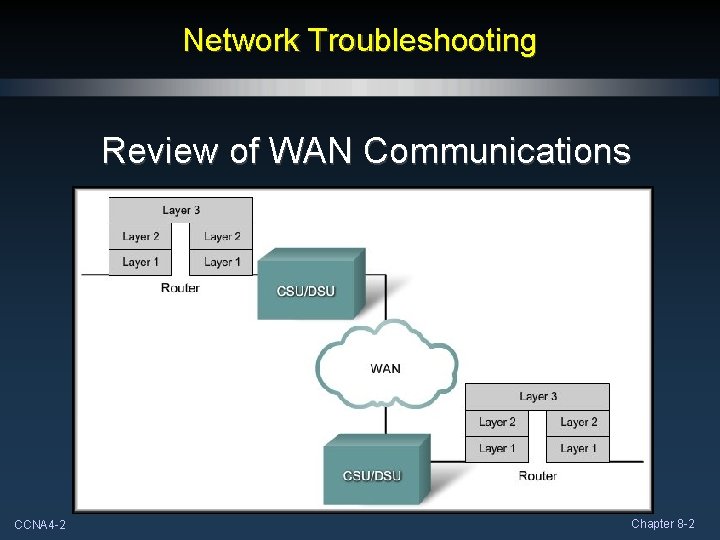 Network Troubleshooting Review of WAN Communications CCNA 4 -2 Chapter 8 -2 