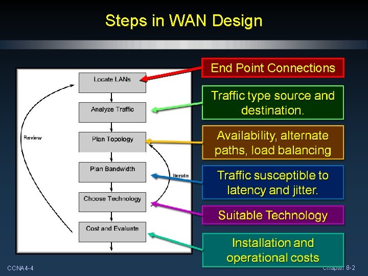 Steps in WAN Design End Point Connections CCNA 4 -4 Chapter 8 -2 