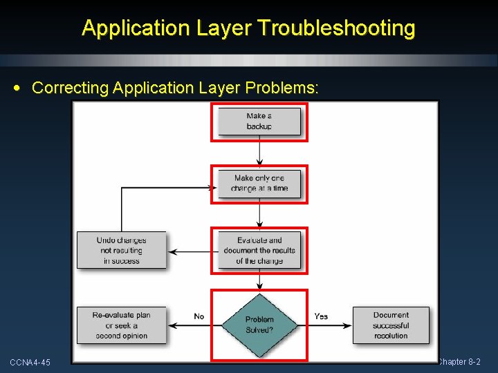 Application Layer Troubleshooting • Correcting Application Layer Problems: CCNA 4 -45 Chapter 8 -2