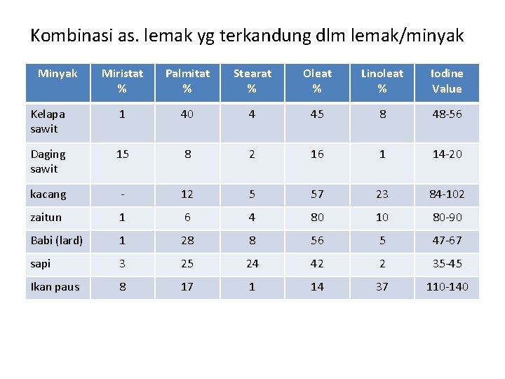 Kombinasi as. lemak yg terkandung dlm lemak/minyak Miristat % Palmitat % Stearat % Oleat