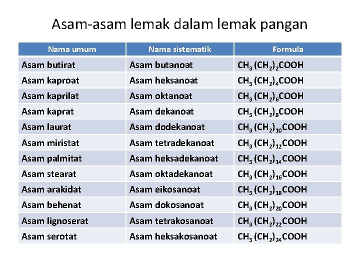 Asam-asam lemak dalam lemak pangan Nama umum Nama sistematik Formula Asam butirat Asam butanoat