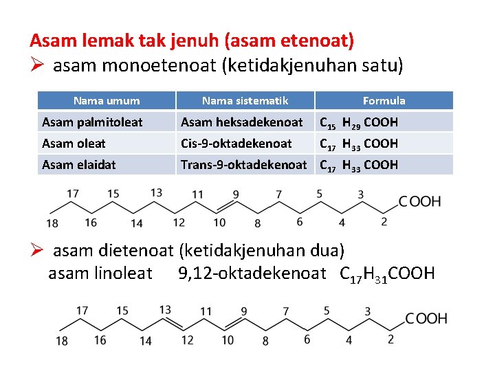 Asam lemak tak jenuh (asam etenoat) Ø asam monoetenoat (ketidakjenuhan satu) Nama umum Nama