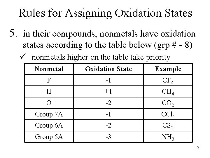 Rules for Assigning Oxidation States 5. in their compounds, nonmetals have oxidation states according