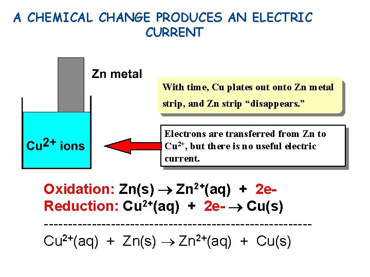 A CHEMICAL CHANGE PRODUCES AN ELECTRIC CURRENT With time, Cu plates out onto Zn