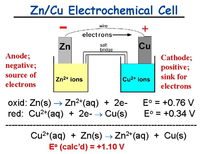 Zn/Cu Electrochemical Cell + Anode; negative; source of electrons Cathode; positive; sink for electrons