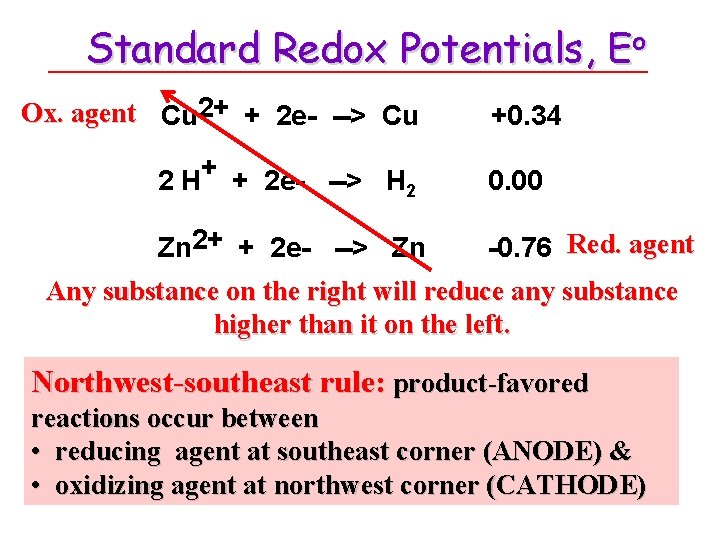 Standard Redox Potentials, Eo Ox. agent Cu 2+ + 2 e- --> Cu +0.