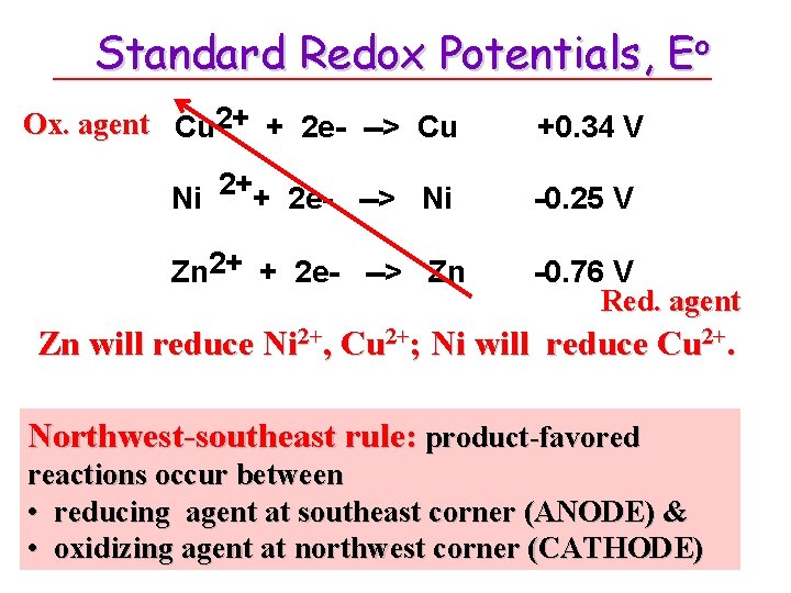 Standard Redox Potentials, Eo Ox. agent Cu 2+ + 2 e- --> Cu +0.