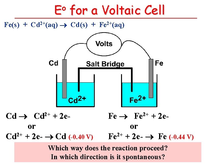 Eo for a Voltaic Cell Fe(s) + Cd 2+(aq) Cd(s) + Fe 2+(aq) Cd