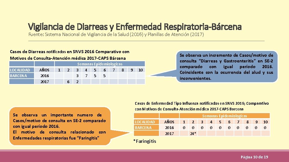 Vigilancia de Diarreas y Enfermedad Respiratoria-Bárcena Fuente: Sistema Nacional de Vigilancia de la Salud