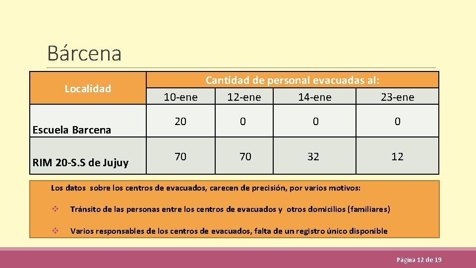 Bárcena Localidad Escuela Barcena RIM 20 -S. S de Jujuy Cantidad de personal evacuadas