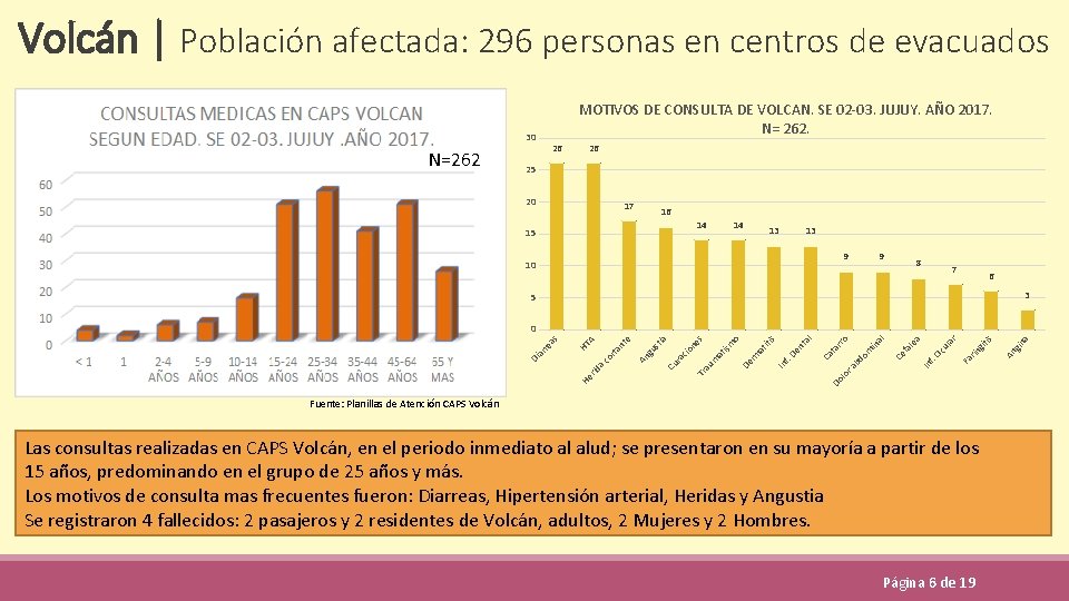 Volcán | Población afectada: 296 personas en centros de evacuados MOTIVOS DE CONSULTA DE