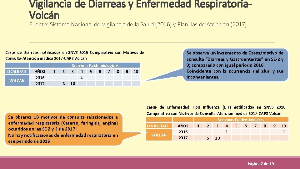 Vigilancia de Diarreas y Enfermedad Respiratoria. Volcán Fuente: Sistema Nacional de Vigilancia de la