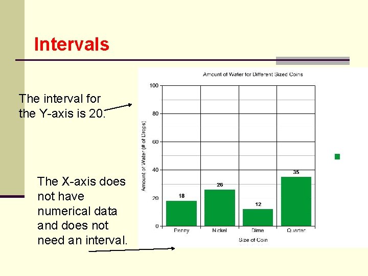 Intervals The interval for the Y-axis is 20. The X-axis does not have numerical