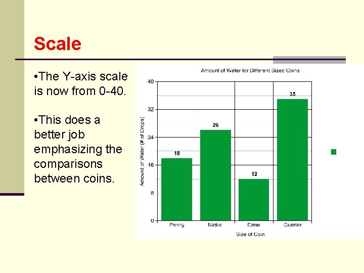 Scale • The Y-axis scale is now from 0 -40. • This does a