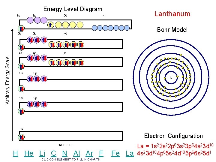 Arbitrary Energy Scale Energy Level Diagram 6 s 6 p 5 d 5 s Arbitrary Energy Scale Energy Level Diagram 6 s 6 p 5 d 5 s