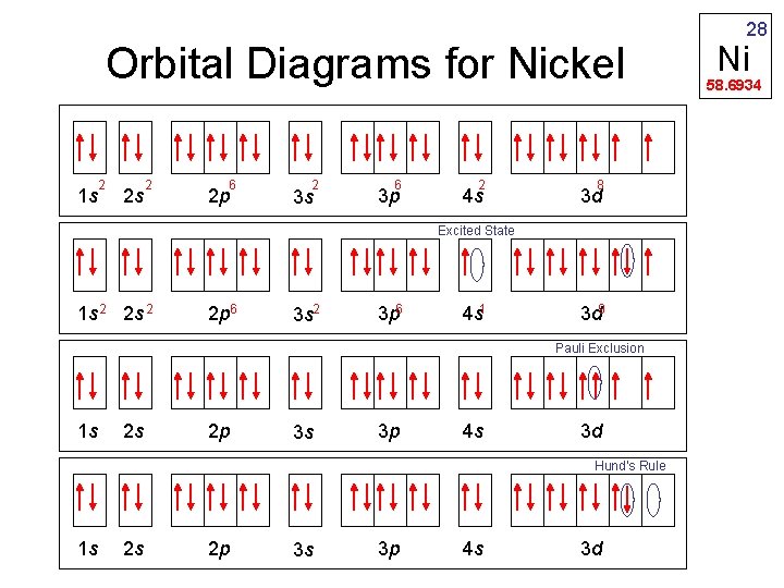 Orbital Diagrams for Nickel 2 1 s 2 s 2 6 2 p 2 Orbital Diagrams for Nickel 2 1 s 2 s 2 6 2 p 2